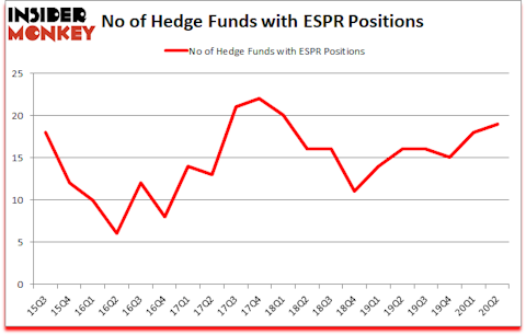 Is ESPR A Good Stock To Buy?