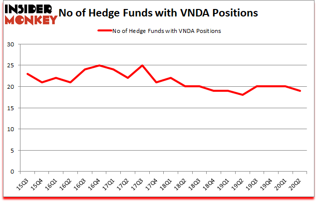 Is VNDA A Good Stock To Buy?