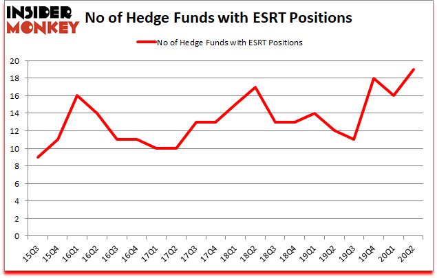 Is ESRT A Good Stock To Buy?