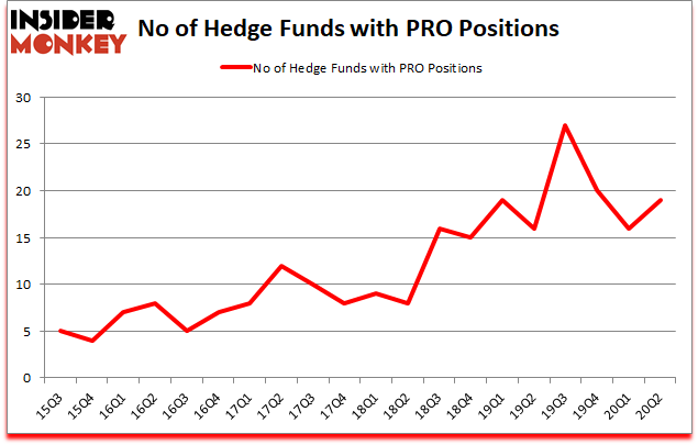 Is PRO A Good Stock To Buy?
