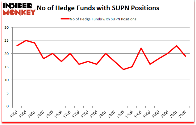 Is SUPN A Good Stock To Buy?