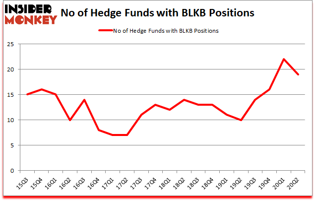 Is BLKB A Good Stock To Buy?