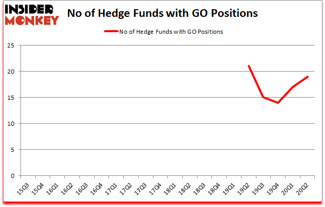 Is GO A Good Stock To Buy?