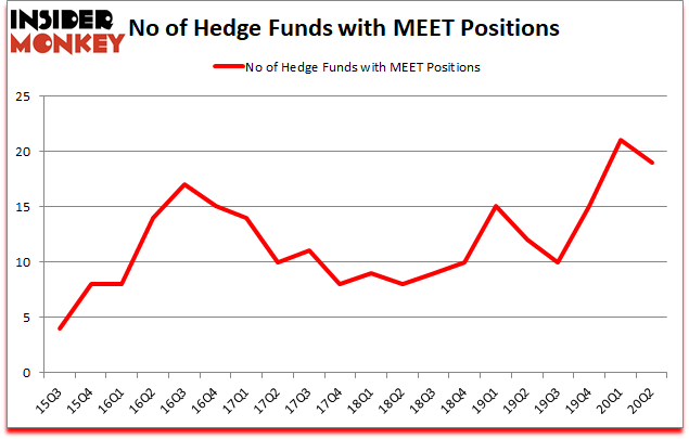 Is MEET A Good Stock To Buy?