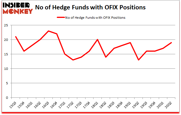 Is OFIX A Good Stock To Buy?