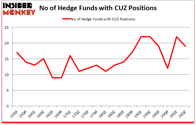 Is CUZ A Good Stock To Buy?