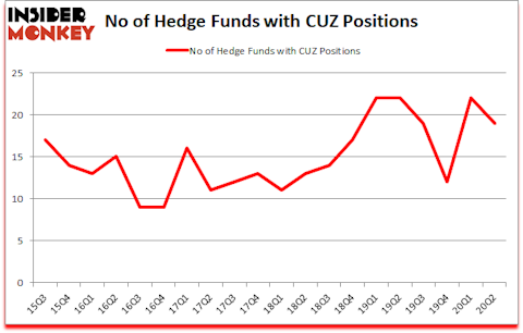 Is CUZ A Good Stock To Buy?