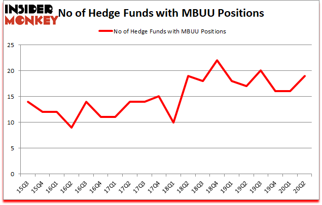 Is MBUU A Good Stock To Buy?