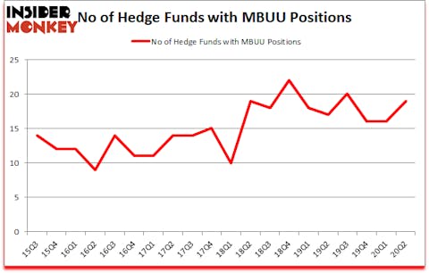 Is MBUU A Good Stock To Buy?