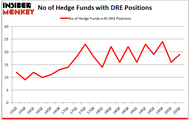 Is DRE A Good Stock To Buy?