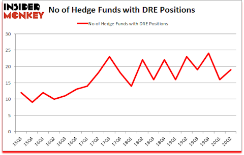 Is DRE A Good Stock To Buy?
