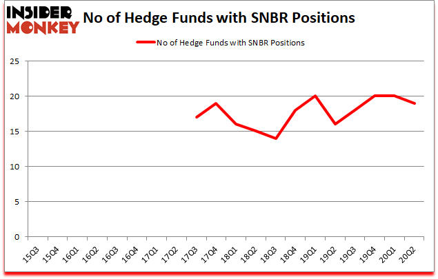 Is SNBR A Good Stock To Buy?