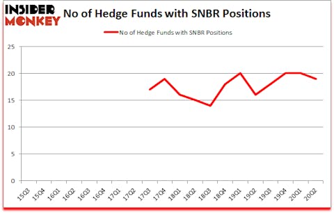 Is SNBR A Good Stock To Buy?