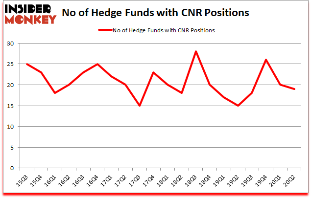 Is CNR A Good Stock To Buy?