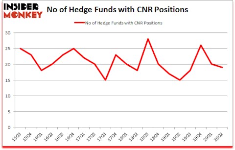 Is CNR A Good Stock To Buy?