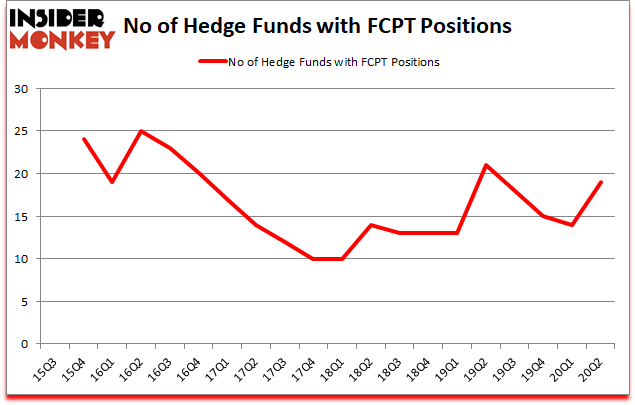 Is FCPT A Good Stock To Buy?