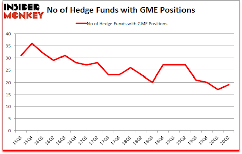 Is GME A Good Stock To Buy?