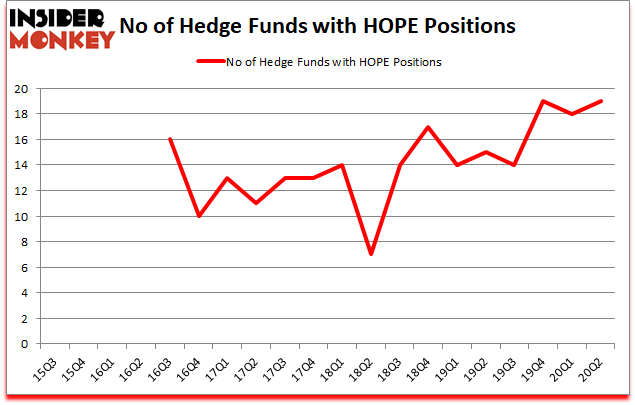 Is HOPE A Good Stock To Buy?