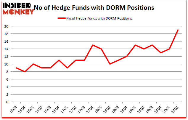 Is DORM A Good Stock To Buy?