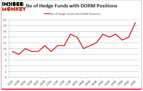 Is DORM A Good Stock To Buy?