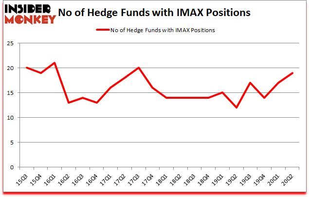 Is IMAX A Good Stock To Buy?