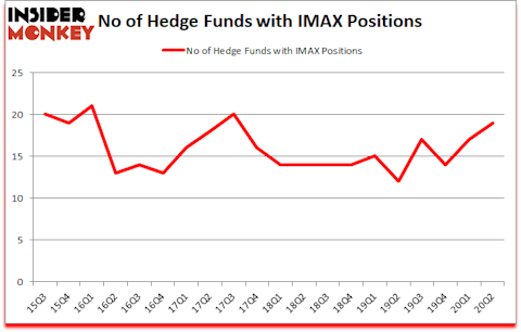 Is IMAX A Good Stock To Buy?