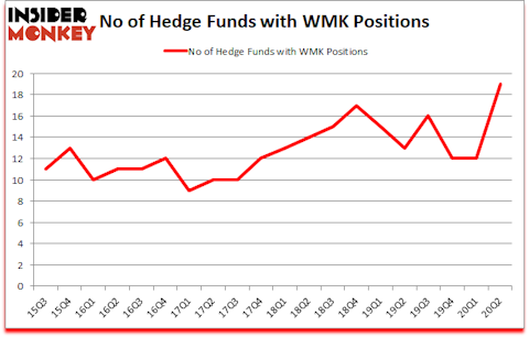 Is WMK A Good Stock To Buy?