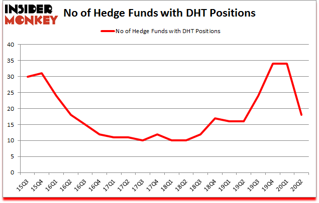 Is DHT A Good Stock To Buy?