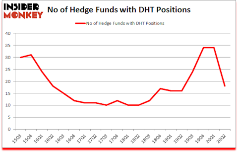 Is DHT A Good Stock To Buy?