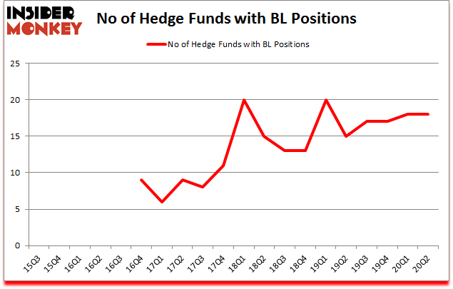 Is BL A Good Stock To Buy?