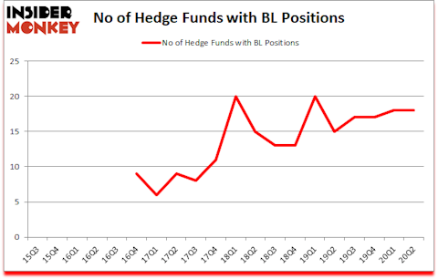 Is BL A Good Stock To Buy?