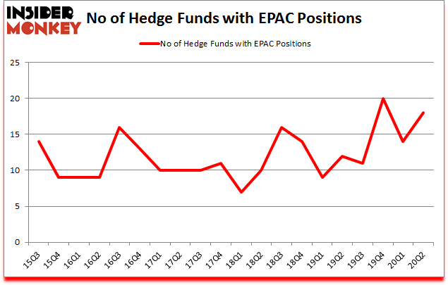 Is EPAC A Good Stock To Buy?
