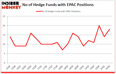 Is EPAC A Good Stock To Buy?