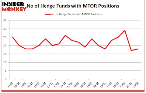 Is MTOR A Good Stock To Buy?