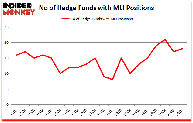 Is MLI A Good Stock To Buy?