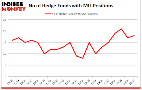 Is MLI A Good Stock To Buy?