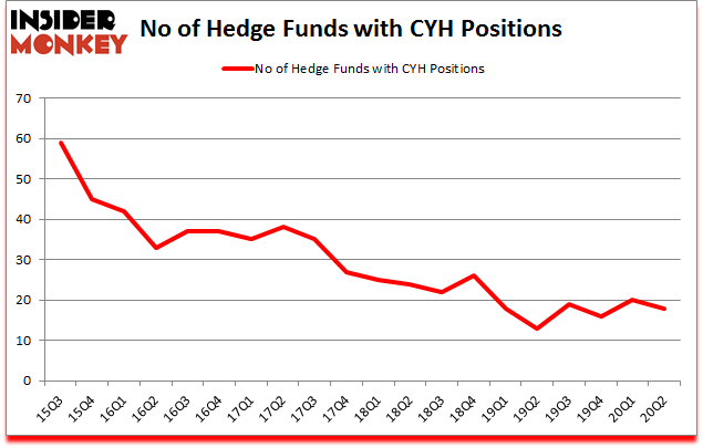 Is CYH A Good Stock To Buy?