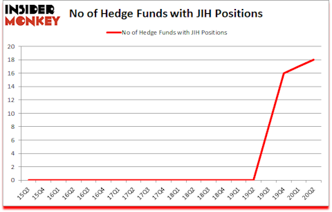 Is JIH A Good Stock To Buy?