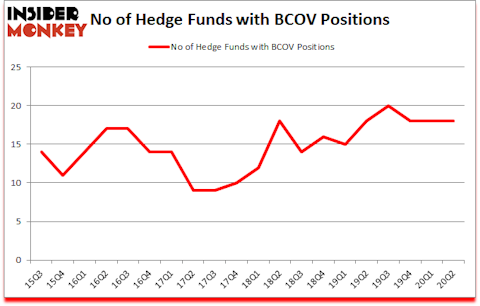 Is BCOV A Good Stock To Buy?