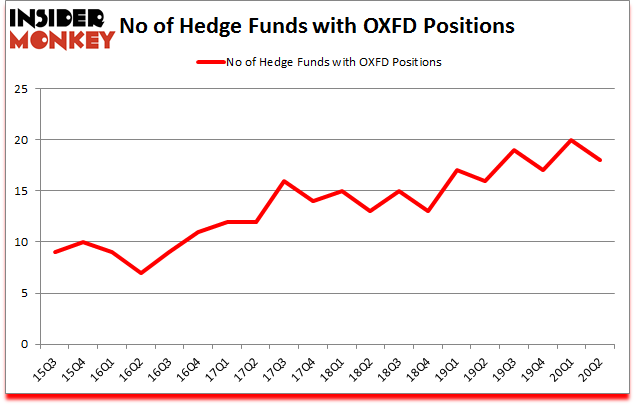 Is OXFD A Good Stock To Buy?
