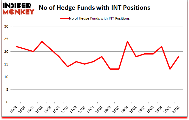 Is INT A Good Stock To Buy?