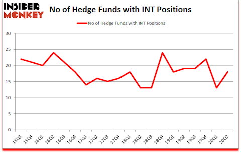 Is INT A Good Stock To Buy?