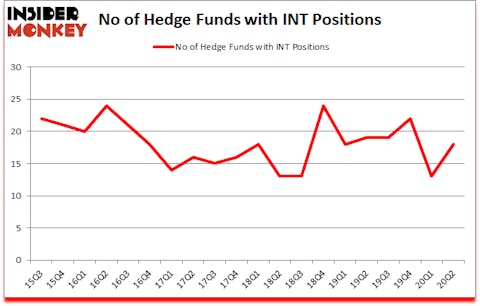 Is INT A Good Stock To Buy?