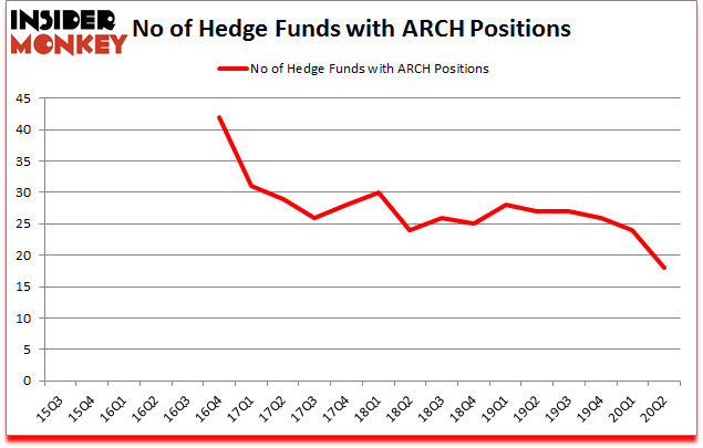 Is ARCH A Good Stock To Buy?