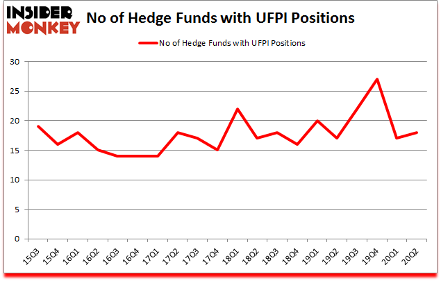 Is UFPI A Good Stock To Buy?
