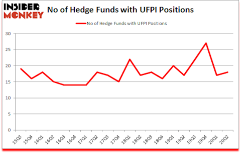 Is UFPI A Good Stock To Buy?