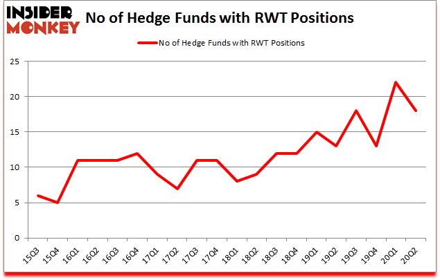 Is RWT A Good Stock To Buy?