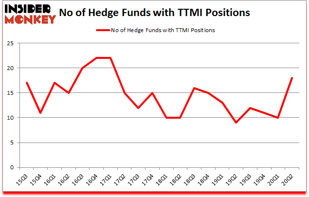 Is TTMI A Good Stock To Buy?