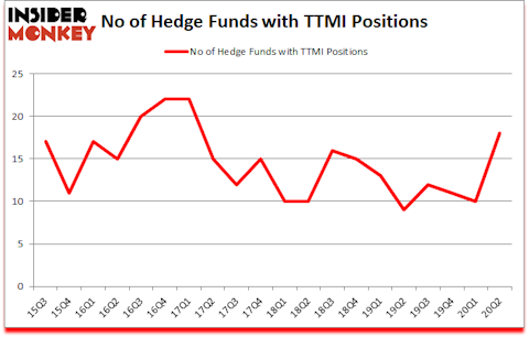 Is TTMI A Good Stock To Buy?