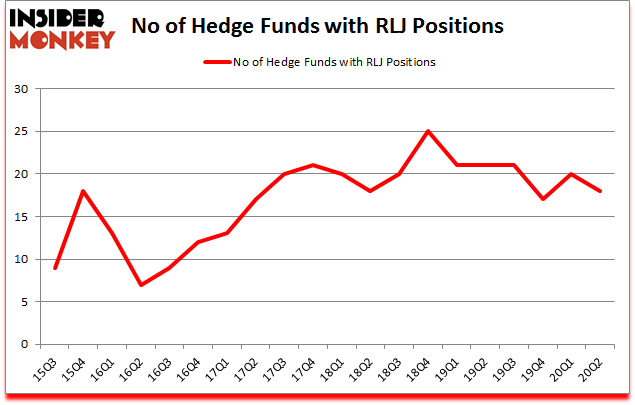 Is RLJ A Good Stock To Buy?